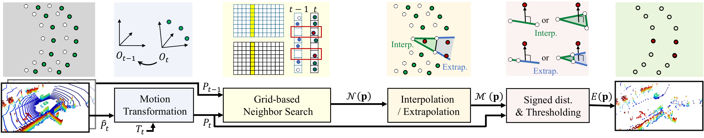 Flowchart of temporal differentiation