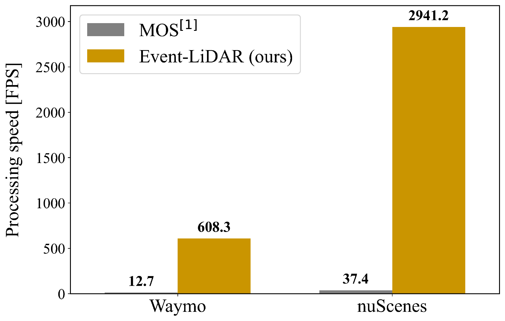 Processing-speed comparison of Event-LiDAR and MOS on Waymo and nuScenes.