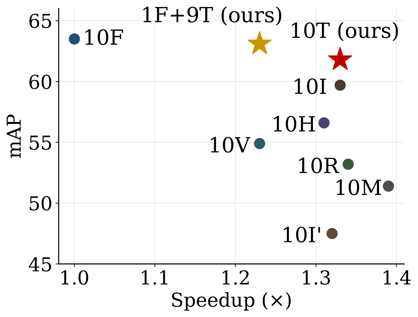 Speed-accuracy trade-off on nuScenes