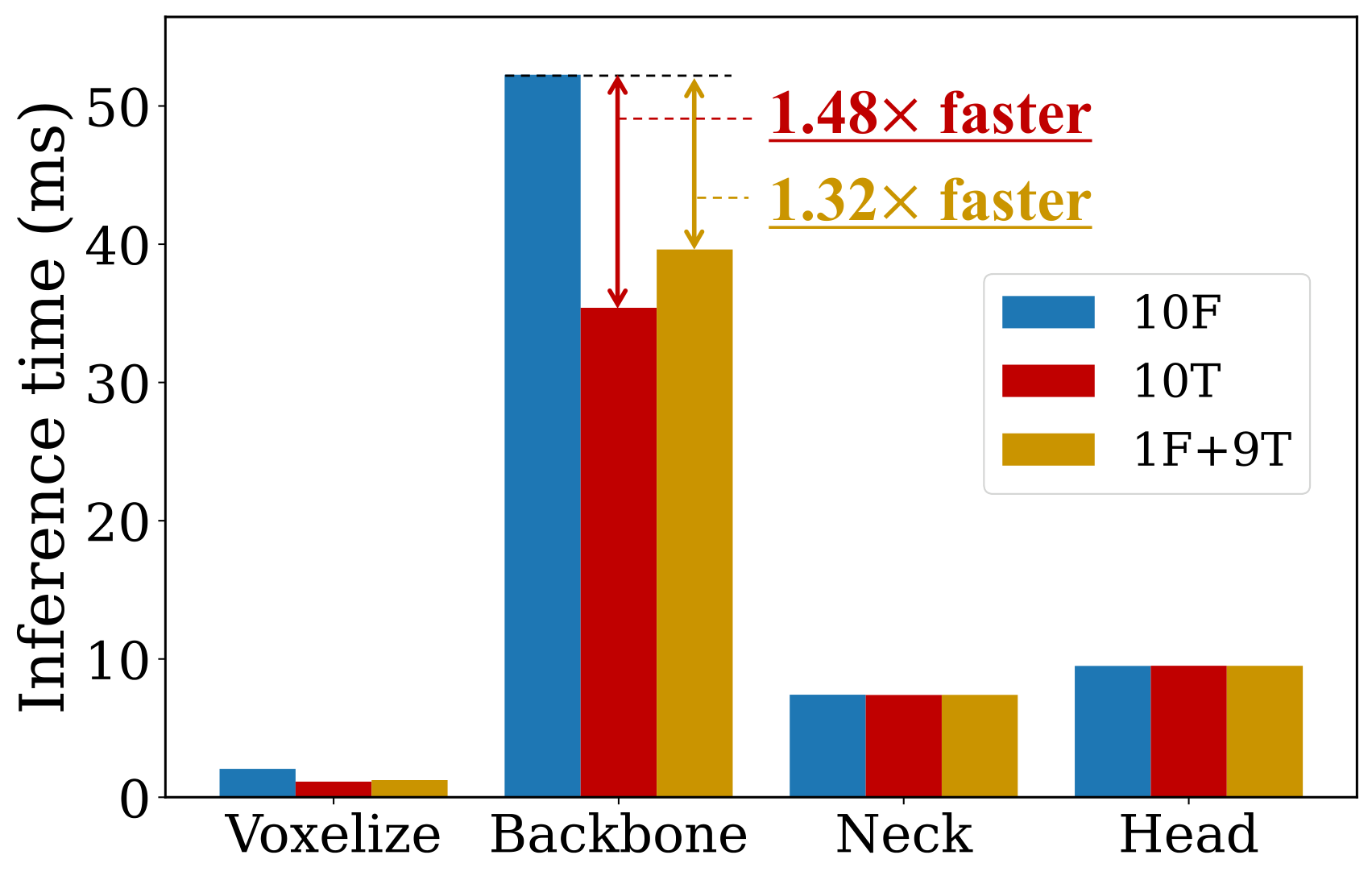 Module-wise inference time breakdown